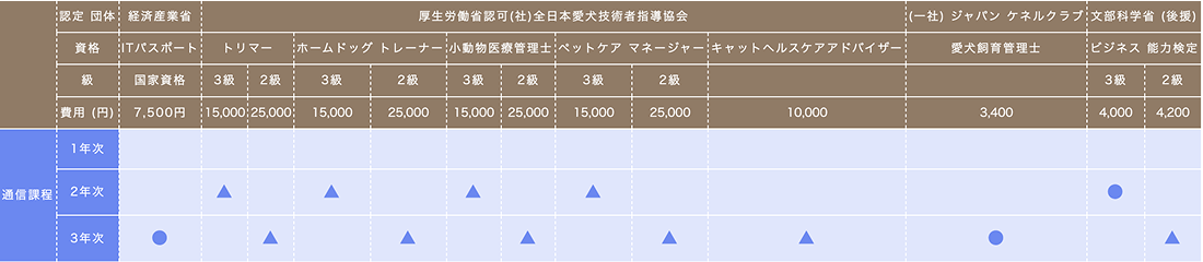 ライセンス取得関係費用(通信課程)